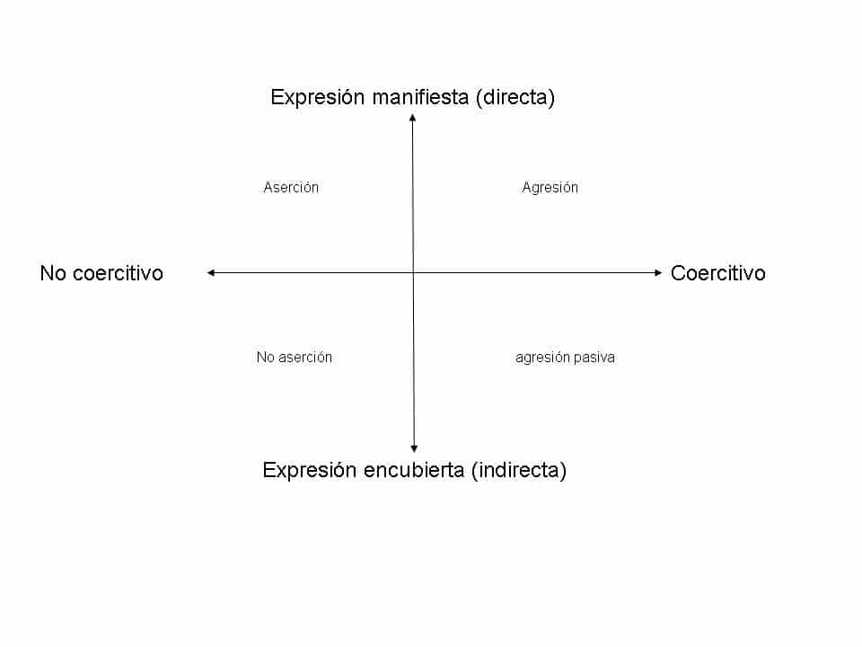 Modelo bidimensional de la asertividad (manifestación encubierta o directa frente a ser o no coercitivo)