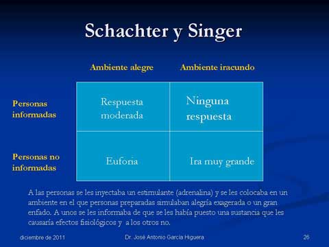 Explicación del experimento de Schachter y Singer